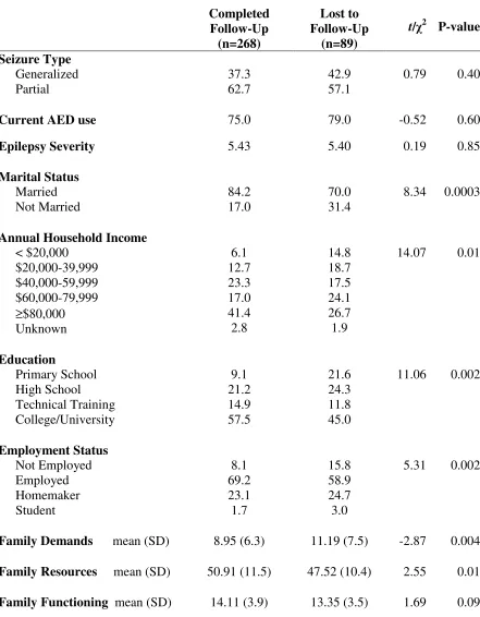 Table 1. Comparison of Parents Completing Study and Lost to Follow-Up 