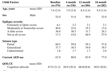 Table 2. Child Characteristics of Study Sample at Each Time-Point 