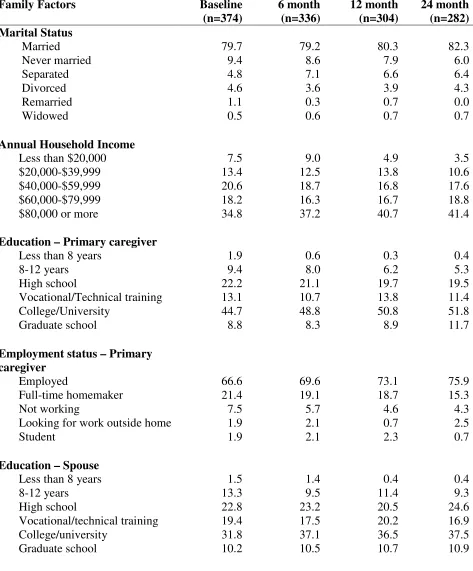 Table 3. Parent and Family Characteristics of Study Sample at Each Time-Point 