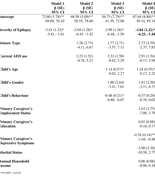 Table 4. Regressions of Severity of Epilepsy on Cognitive Functioning 