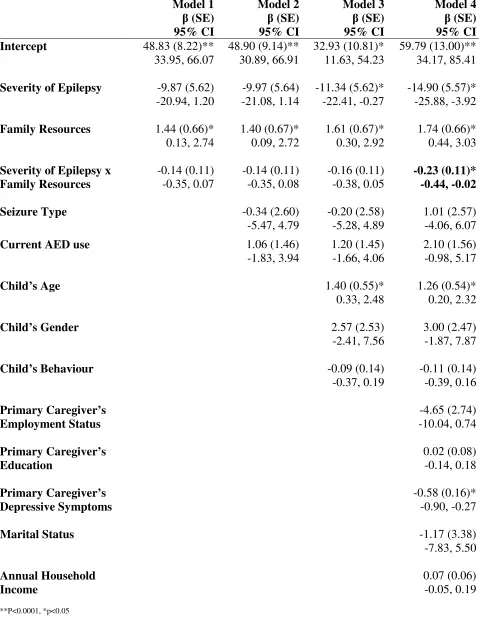 Table 5. Moderating effect of Family Resources on Relationship between Severity of Epilepsy and 