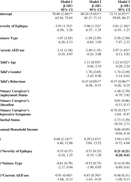 Table 6. Mediating effect of Family Demands on Relationship between Severity of Epilepsy and 