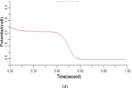 Figure 10. Electrical wave propagation in the cardiac tissue for γ = 0.4 (a) at cell 4, (b) at cell 6, (c) at cell 8 and (d) at cell 10