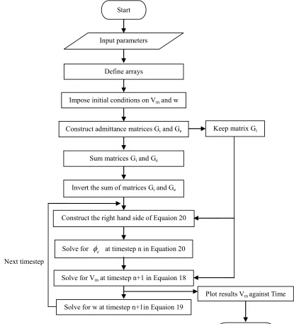 Figure 4. Flow chart for the bidomain implementation code. 