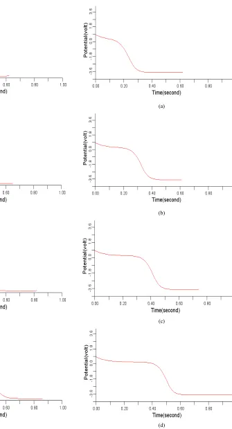 Figure 7. Electrical wave propagation in the cardiac tissue for: є1, є2 = 0.28 (a) at cell 4, (b) at cell 6, (c) at cell 8 and (d) at cell 10