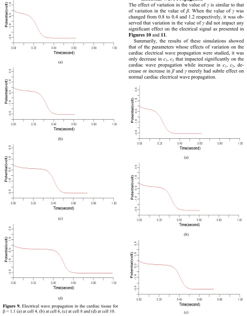 Figure 9. Electrical wave propagation in the cardiac tissue for β = 1.1 (a) at cell 4, (b) at cell 6, (c) at cell 8 and (d) at cell 10