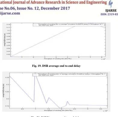 Fig. 20. DSDV average end to end delay 