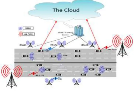 Fig. 1. Vehicular cloud environment [7] 