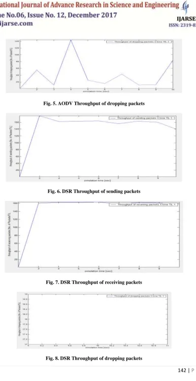 Fig. 6. DSR Throughput of sending packets 