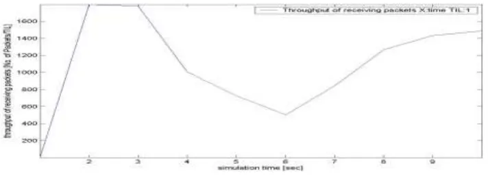 Fig. 10. DSDV Throughput of receiving packets 