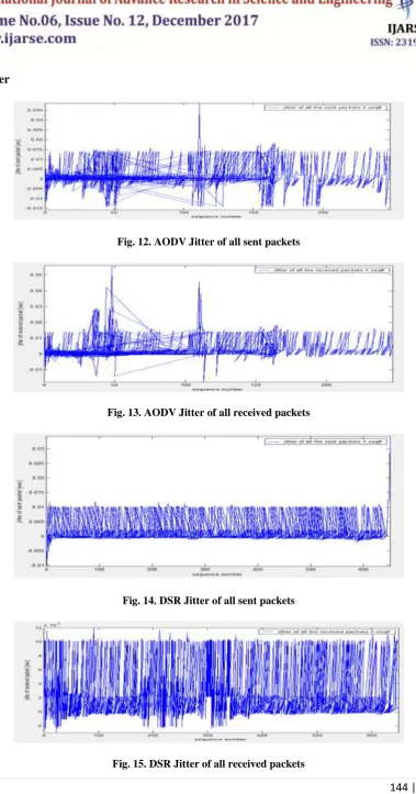 Fig. 15. DSR Jitter of all received packets 