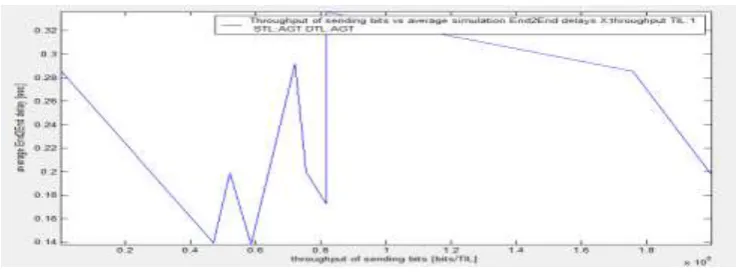 Fig. 16. DSDV Jitter of all sent packets 