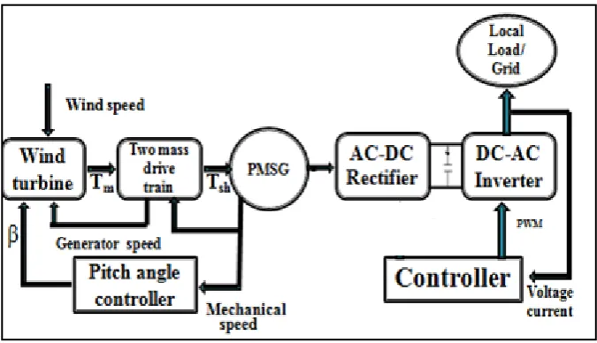 Fig. 1 Proposed wind energy conversion system 