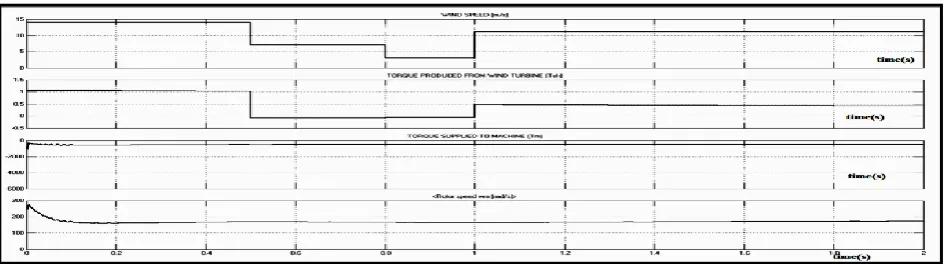 Fig. 3 Model For Wind Turbine System 