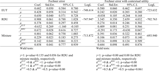 Table 2. Estimates assuming Fechner error with and without contextual utility  Fechner error 