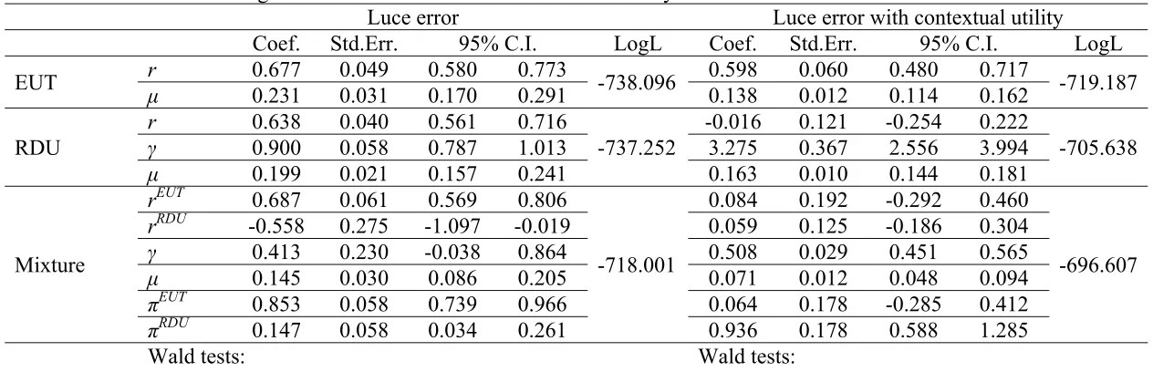 Table 3. Estimates assuming Luce error with and without contextual utility 