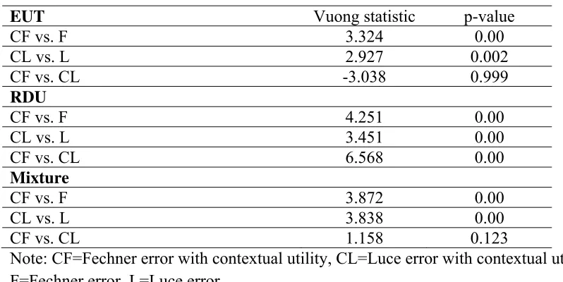 Table 5. Vuong’s non-nested tests 