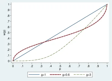 Figure 2. Comparison of probability weighting functions for three gamma (g) values 