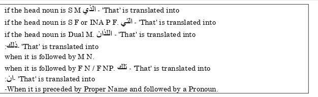 Table (3) Translation Rules Examples 