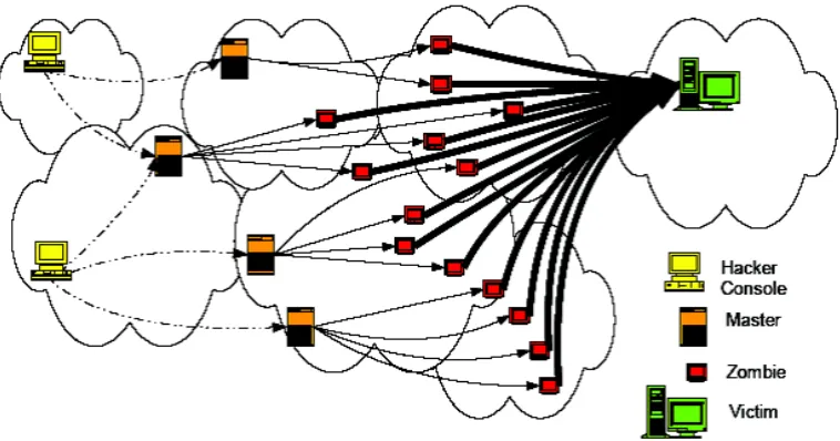 Fig 1.1: How DDoS Attacks Work; Attack Modus Operandi (Daljeet and Monika 2014). 