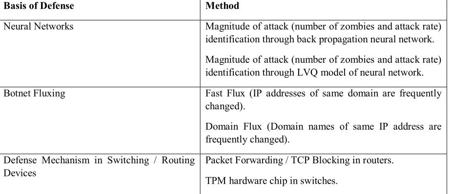 Table 1: Some common DDoS mitigation techniques  