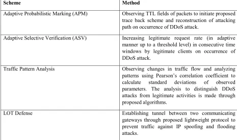 Table 3: Some latest research efforts on DDoS mitigation 