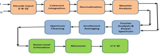 Fig 1: Block diagram of LAWP Radar   