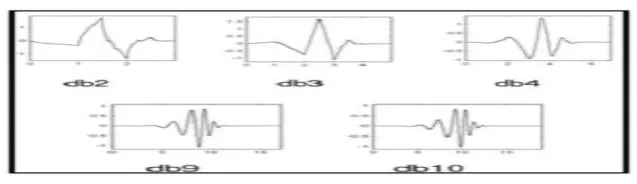 Fig 7: Block diagram for wavelet de-noising scheme 
