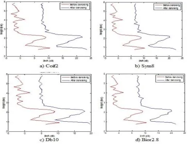 Fig 11: Comparison of SNR for before and after De-noising using different wavelets 
