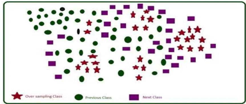 Fig 1. Example of sample distribution for complicated dataset 