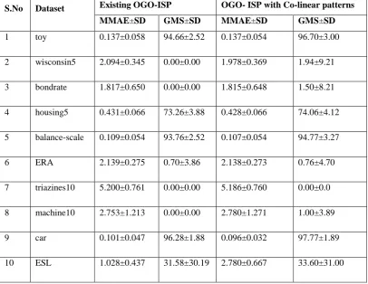 Table 2. Experimental Results 
