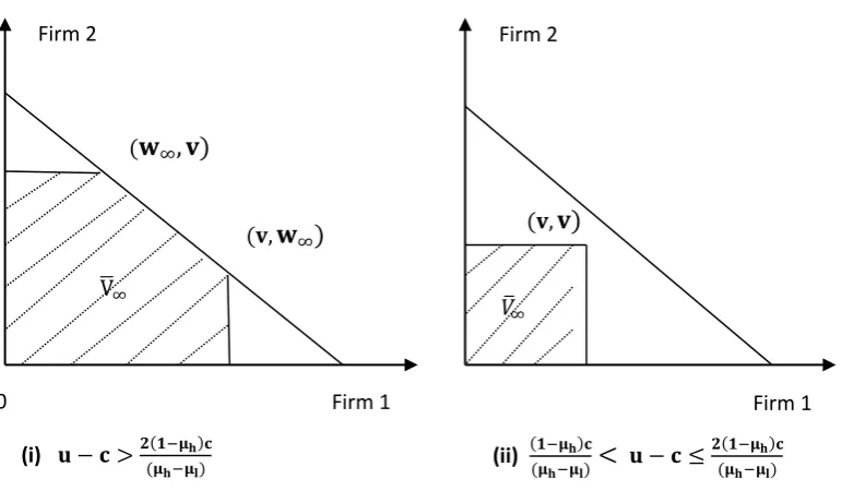 Figure 2: Payoff Sets of State ∞ equilibra (shaded regions) 