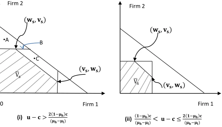 Figure 3: Payoff Sets of State 
