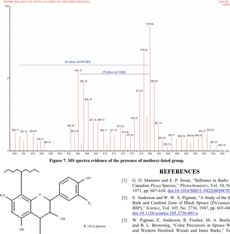 Figure 7. MS spectra evidence of the presence of methoxy-lated group. 