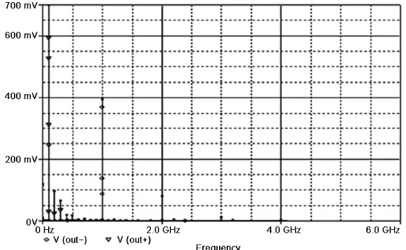 Figure 10. Frequency responses (magnitude) of positive and negative outputs of the proposed DIDO (IF) amplifier