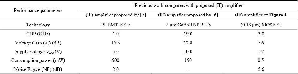 Table 2. Summarized the performance parameters of the proposed (IF) amplifier compared with previous designs.