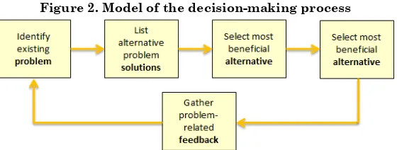 Figure 2. Model of the decision-making process 