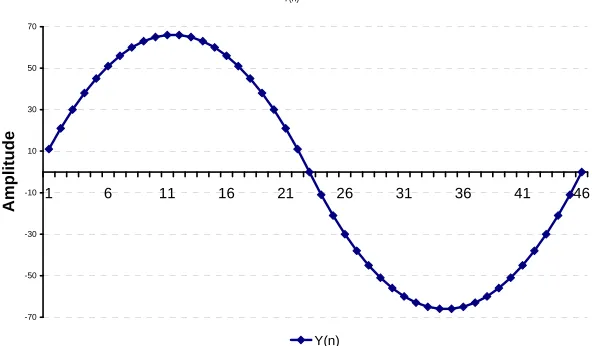 Figure 15. Sinusoidal signal generated by an advanced combined digital oscillator. 