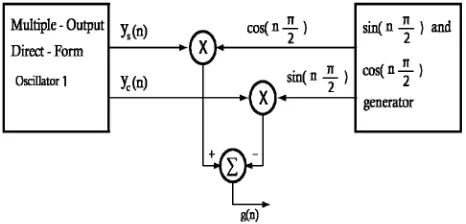 Figure 6. Block diagram of combined digital oscillator pro-posed in [6].  