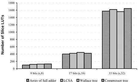 Figure 8. Multiplier results: number of slice LUTs vs multi-plier schemes for different word size