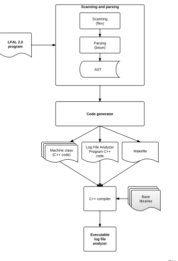 Figure 3.1 Log File Analyzer Generation Process