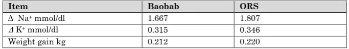 Table (9) Comparison between taking Baobab solution and ORS solution at day 7 