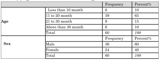 Table (3) Age and Sex distribution among the Patients  