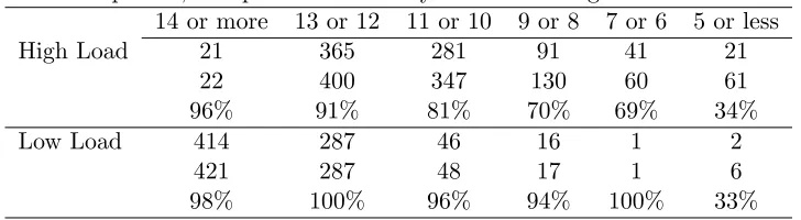 Table 3 The number of correct memorization task responses, total