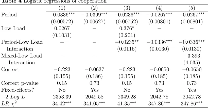 Table 4 Logistic regressions of cooperation