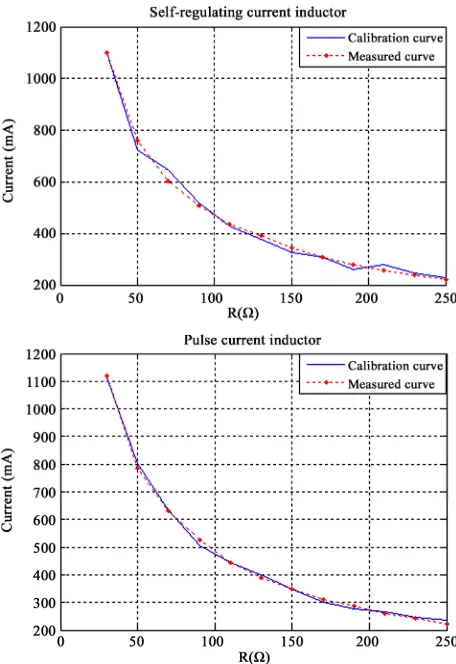 Figure 7. Quadratic fit effects of the current inductors. 