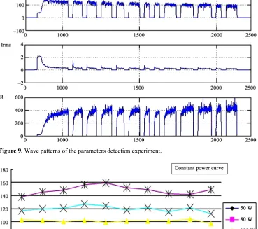 Figure 9. Wave patterns of the parameters detection experiment. 