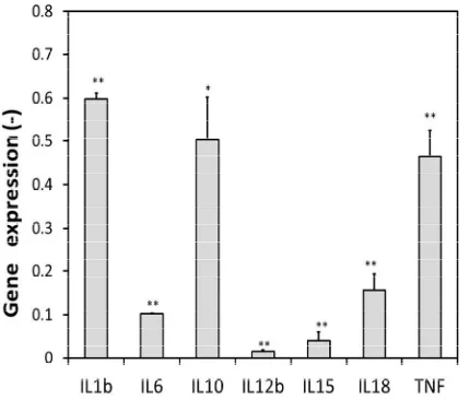 Figure 6 shows the ratio of the mRNAs levels of in- oleic acid to those observed in the M1 macrophages