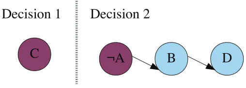 Figure 1.2: Unit Propagation From Partial Assignment