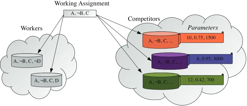 Figure 1.4: Guiding Path vs. Portfolio Search